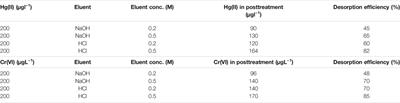 Toward a Feasible Solution for Removing Toxic Mercury and Chromium From Water Using Copper Oxide Nanoparticles